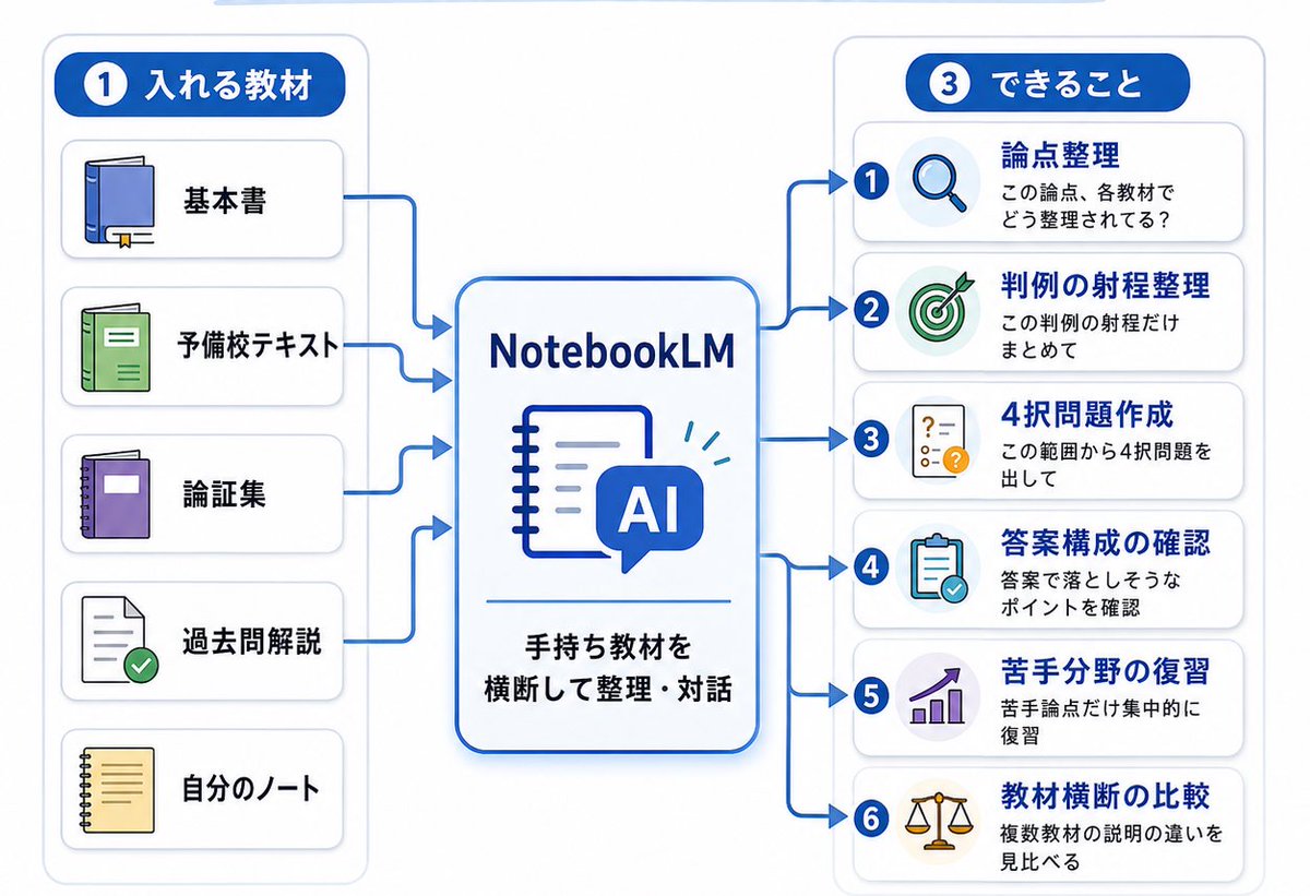 law_examinee's tweet photo. 司法試験を今改めてゼロベースで受けるなら、教材をNotebookLMに入れて、
①論点別に質疑応答しながら体系化して習得
②単元ごとに4択や記述式の問題を出題させて記憶定着&amp;弱点探し
等を間違いなくやりますね

NotebookLMなら無料で使えます

使い方の解説(他の方のNote)
https://t.co/FWjsheonPz https://t.co/QcVoDkXyyX