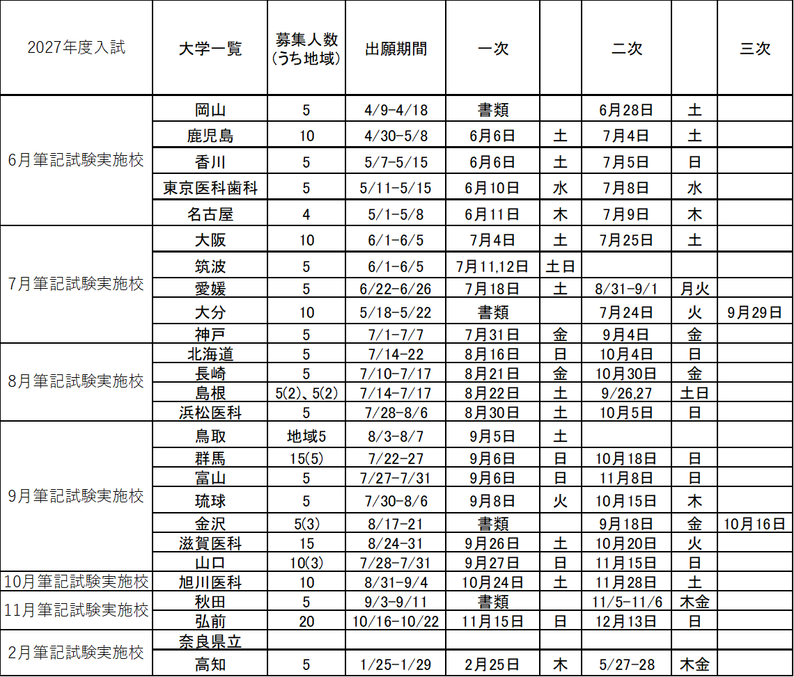 shinl2fgjr's tweet photo. まとめました。お役立てください。 固定ツイートにしておきます。 100%見落としやミスがないと言い切れないので受験の際は必ずご自身で募集要項をご確認ください。 https://t.co/Kln82DWNby