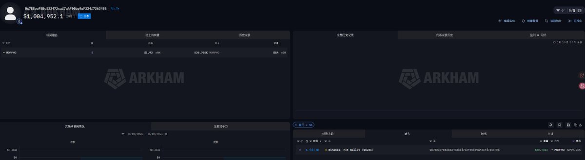sss_crypto's tweet photo. 山寨异动 🎯

1⃣一个新建钱包凌晨一点多从 Coinbase Prime 提走了 133.92K 枚   $HYPE，价值约 729 万美元 （图一）

2⃣ $MORPHO 看到两个疑似有关联的新地址在持续接货
其中一个地址近 3 天分批从 Binance 提出约 125.6 万枚 $MORPHO，目前价值约 242 万美元 
另一个地址 6 小时前又从 Binance 提出 52.07 万枚 $MORPHO，价值约 100 万美元

两个地址合计 177.7 万枚 $MORPHO，价值 342 万美元
而且资金路径都来自同一 Binance 账户（图二、三）

3⃣ 另外一地址通过 cow 一直在小额买入 $yb 目前持仓303万枚 价值23.8wu