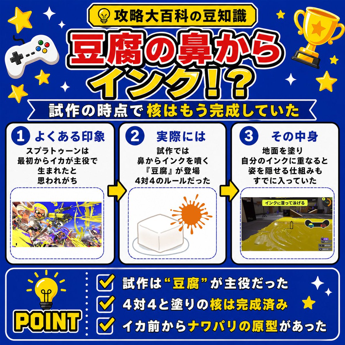 gamepediajp's tweet photo. 『スプラトゥーン』の原型は、鼻からインクを噴く「豆腐」でした。

試作の時点で4対4。
地面を塗り、自分のインクに重なると姿を隠せる、ナワバリバトルの核はすでに完成していました😆
イカになる前のこのゲーム、遊んでみたくありませんか？ https://t.co/O7ptFTXmYr
