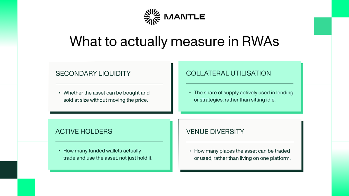 Mantle_Official's tweet photo. Most RWA reports lead with one number: total value tokenized.

Representative of assets onchain, that number alone doesn't tell you if the asset trades against real liquidity depth, can be LP'd for yield, backs a loan or works past the venue that issued it, the exact difference between tokenized and productive.

Mantle closes that gap.