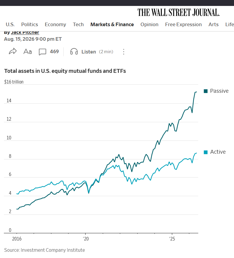 welostall's tweet photo. This is behind a paywall, but you can get the jist.  Professional fund managers mostly perform poorly, historically. 

https://t.co/SJ7kHr4emv https://t.co/dkKGcDdWFq