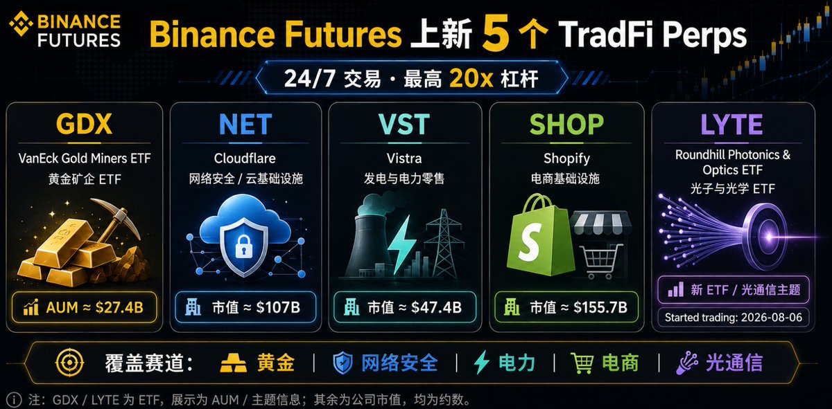 YCTruman's tweet photo. Binance Futures 这次上的 5 个 TradFi 标的，背景其实都挺有意思：

$GDX — VanEck 旗下黄金矿企 ETF，主要覆盖全球大型黄金矿业公司。

$NET — Cloudflare，互联网基础设施 + 网络安全，做 CDN、DDoS 防护、云服务等。

$VST — Vistra，美国大型电力公司，覆盖核电、天然气、储能等。

$SHOP — Shopify，全球电商平台，主要帮商家搭建和运营自己的线上商店。

$LYTE — Roundhill 旗下光子/光学 ETF，重点覆盖 AI 数据中心、光通信、量子等方向。

从黄金 → 网络安全 → AI 电力 → 电商 → 光通信，
这一批 TradFi Perps 覆盖的赛道还挺广。