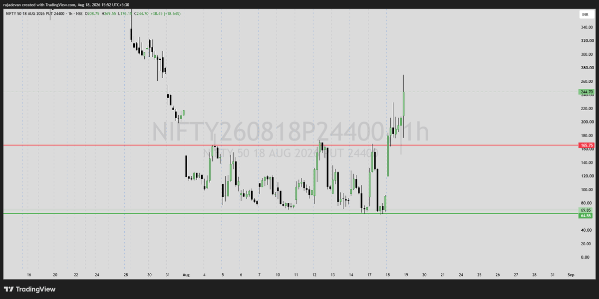 rajadevank's tweet photo. @SasiTrader Nifty Option 1Hr Chart My View Bro https://t.co/cyZKT26t4k
