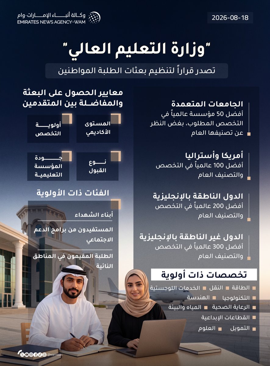 wamnews's tweet photo. "التعليم العالي" ترفع كفاءة منظومة الابتعاث وتربط مخرجاتها بأولويات الاقتصاد الوطني

#إنفوجرافيك_وام 

https://t.co/uhVjDGZ3zo https://t.co/S9PBfp2ZuV