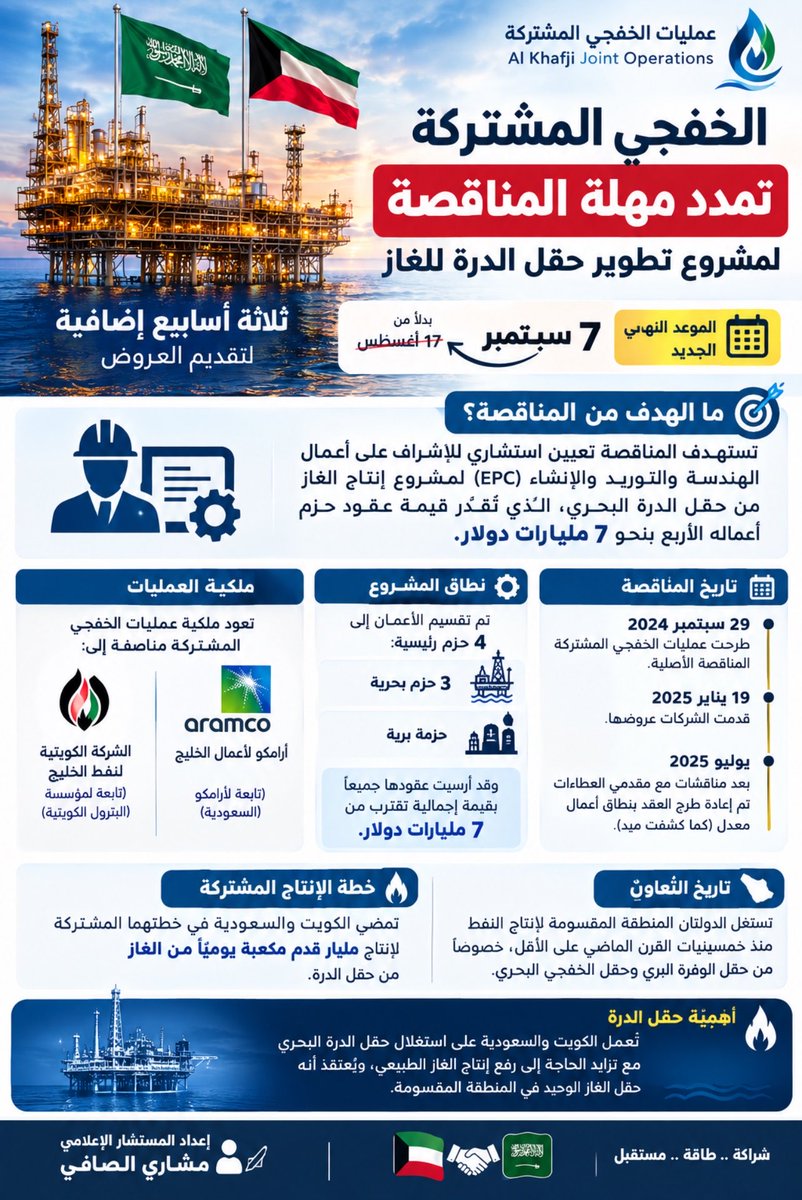 Meshari_Alsafi's tweet photo. تقرير/ #حقل_الدرة قضية استراتيجية تمس أمن الطاقة و��لاقتصاد في الكويت بشكل مباشر ويجب أن يكون تطويره موجهاً أولاً وأخيراً لخدمة مصلحة الكويت 

⛽️ العوائد 

• تعزيز أمن الطاقة وتوفير الغاز محلياً.

• تقليل الاعتماد على استيراد الغاز.

• دعم إنتاج الكهرباء والصناعات البتروكيماوية.

• تحقيق إيرادات ا��تصادية من مورد طبيعي مشترك.

• رفع كفاءة استثمار موارد المنطقة المقسومة.
دعم الاقتصاد الوطني وتنويع مصادر الدخل