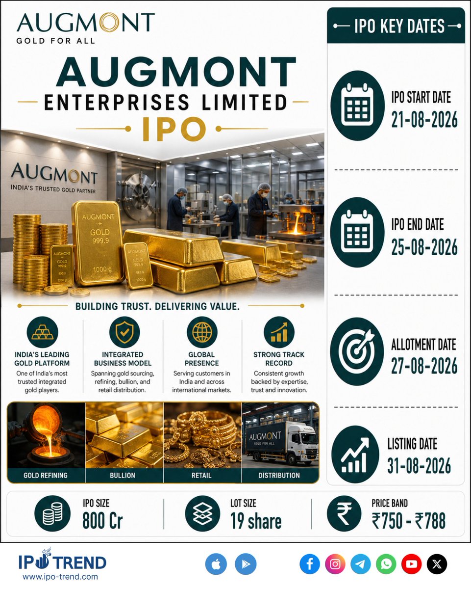 ipo_trend_'s tweet photo. ๐จ Upcoming MAINBOARD IPO Alert
๐ Augmont Enterprises Limited IPO ๐
๐ IPO Dates: 21 Aug โ 25 Aug 2026
๐ฐ Price Band: โน750 - โน788
๐น IPO Size: 800 Cr
๐ Allotment: 27 Aug 26
๐ Listing: 31 Aug 26
๐ข GMP: โน 165
#ipotrend #augmontenterprisesipo #augmontenterprises https://t.co/SY1LFP2x3z