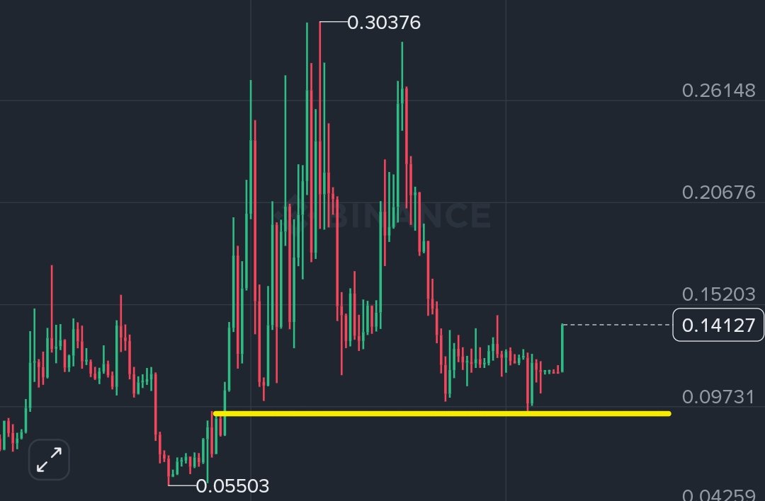 OfficialZero_X's tweet photo. $CLO is holding the key $0.09 support zone and has bounced to around $0.14. A clean break above $0.15–$0.16 could open the door to a stronger move; losing $0.09 would weaken the setup. https://t.co/ZWQkOmVWgg