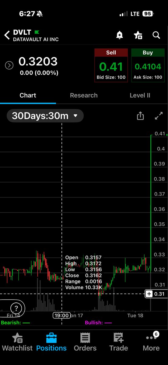 andrewcarneweed's tweet photo. $DVLT PM LOOKING GOOD! https://t.co/nMK1EN9uXB