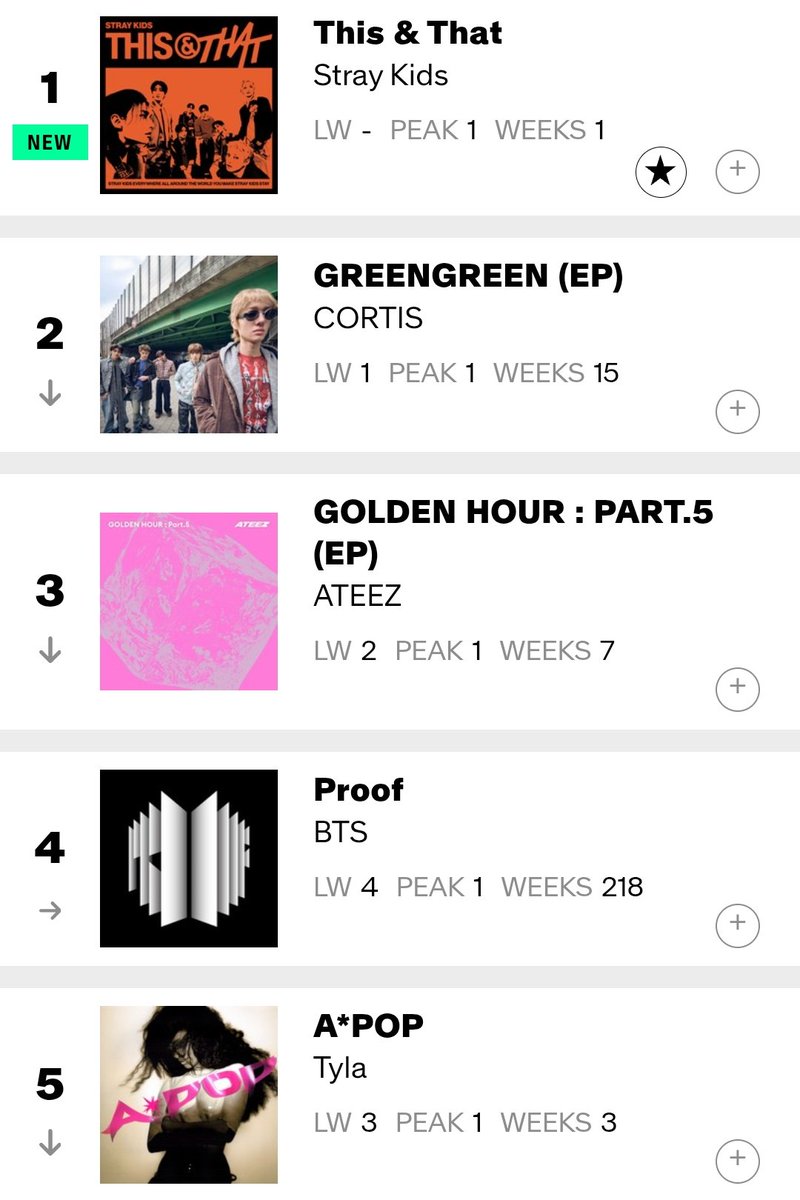 HTSChart's tweet photo. 🇺🇸 Billboard
#WorldAlbums
08.22

#1 #StrayKids #THIS_AND_THAT ���
#2 #CORTIS #GREENGREEN (-1)
#3 #ATEEZ #GOLDENHOUR_Part5 (-1)
#4 #BTS_Proof (=)
#6 #LE_SSERAFIM #PUREFLOW_pt1 (=)
#7 #CORTIS #COLOR_OUTSIDE_THE_LINES (-2)
#8 #YEONJUN #NOLABELS_PART02 (-1)
#9 #aespa #LEMONADE (+2) https://t.co/5jyX9XbHvi