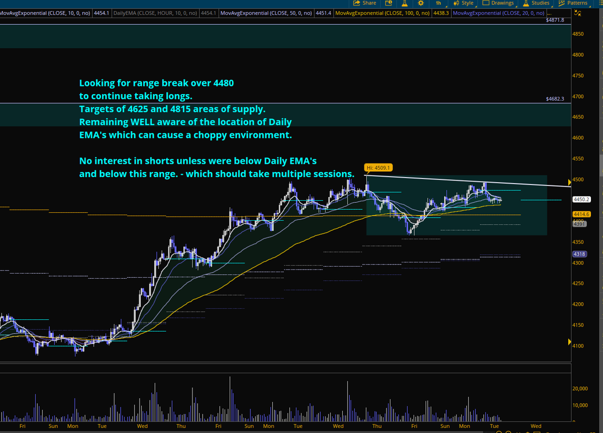Timmy2Guns's tweet photo. #GC Gold, sitting on hands until range break. Don't get caught in the chop.
Targets of above supply. Not interested in the range, and not interested in shorts while above Daily EMA's. #trading #gold #futures #futurestrading #daytrading #tradeideas https://t.co/YvgTuoiDpg