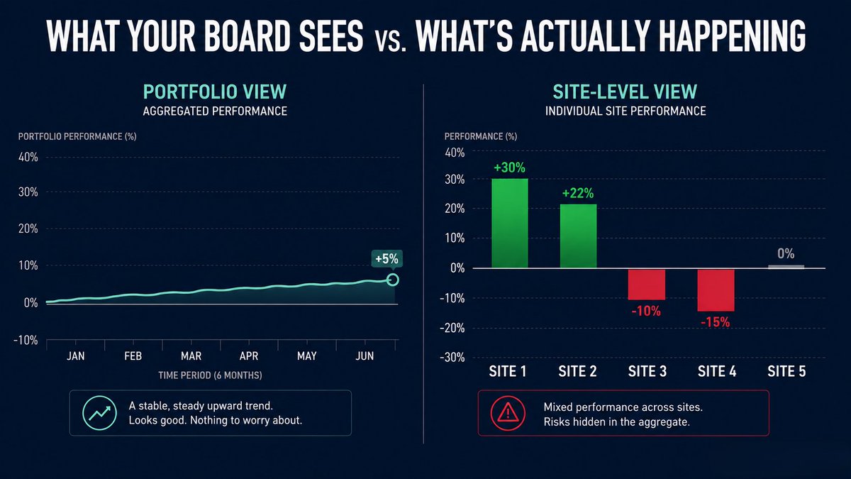 stylusinc's tweet photo. Your board sees a +5% portfolio.

Inside it: one site at +30%, another bleeding -15%.

Aggregate reporting hides both.

Why site-level transparency is non-negotiable in 2026 👇

https://t.co/n0yqEjI0ba https://t.co/a8M1TletMv