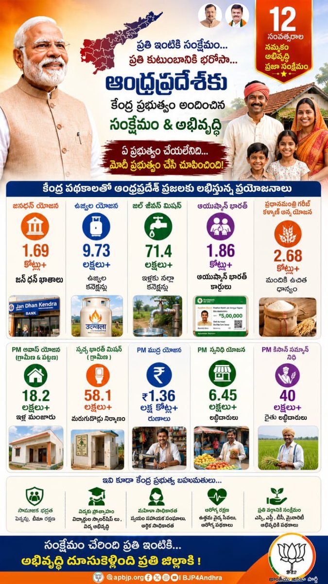 yschowdary's tweet photo. గత 12 సంవత్సరాలుగా.. కేంద్రంలో గౌరవనీయులైన శ్రీ @narendramodi గారు దేశ నాయకత్వ బాధ్యతలు చేపట్టిన నాటి నుంచి నేటి వరకు ఆంధ్రప్రదేశ్‌కు ప్రత్యేక ప్రాధాన్యతనిస్తూ, రాష్ట్ర అభివృద్ధికి బలమైన అండగా నిలుస్తున్నారు. సంక్షేమంతో పాటు మౌలిక వసతులు, అభివృద్ధికి పెద్దపీట వేస్తూ, రాష్ట్రంలోని లక్షలాది కుటుంబాలకు ప్రయోజనం చేకూరేలా కేంద్ర ప్రభుత్వం ఆంధ్రప్రదేశ్ ప్రగతికి బలమైన భాగస్వామిగా నిలుస్తోంది.