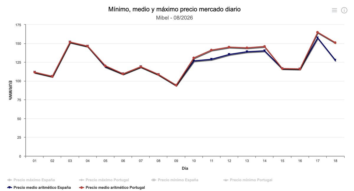 rrocasalamero's tweet photo. PRECIO DE LA ELECTRICIDAD 🇪🇸. Un sólo día de los 18 que llevamos de agosto se ha situado por debajo de 100 €/MWh. La mitad de ellos por encima de los 125 €/MWh. El SILENCIO absoluto. Sociedad anestesiada. ¿Se acuerdan cuando se abrían telediarios con ello? Hoy ya se ve normal. https://t.co/BzBb4ax9JD