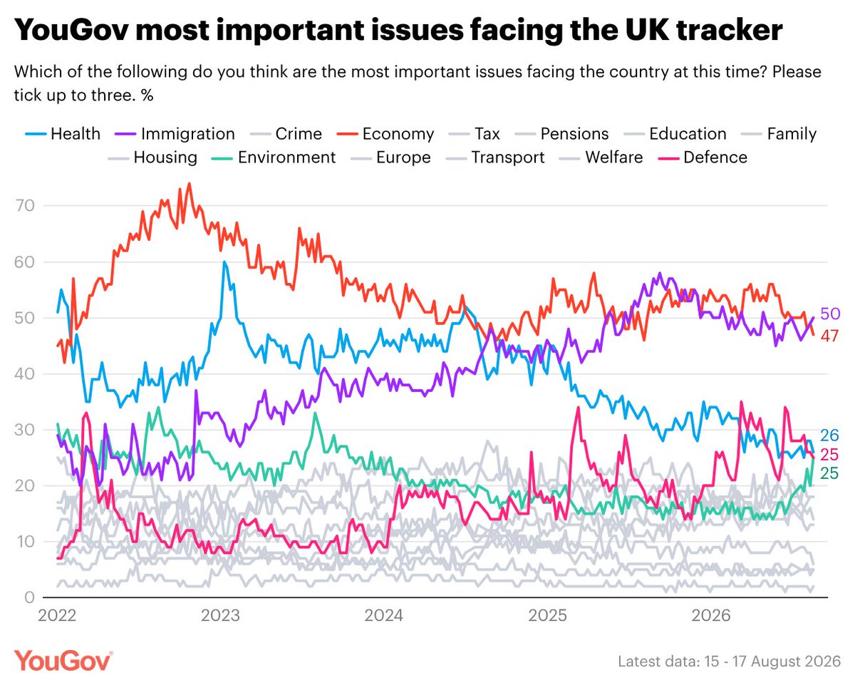 YouGov's tweet photo. Belief the environment is one of the top issues facing the country is at its highest level since January 2024
Immigration: 50% (+1 from 8-10 Aug)
Economy: 47% (-2)
Health: 26% (-2)
Environment: 25% (+5)
Defence: 25% (-1)
Welfare: 20% (=)
Crime: 18% (=)
Housing: 18% (=)
Tax: 14% (-2)
Europe: 13% (=)