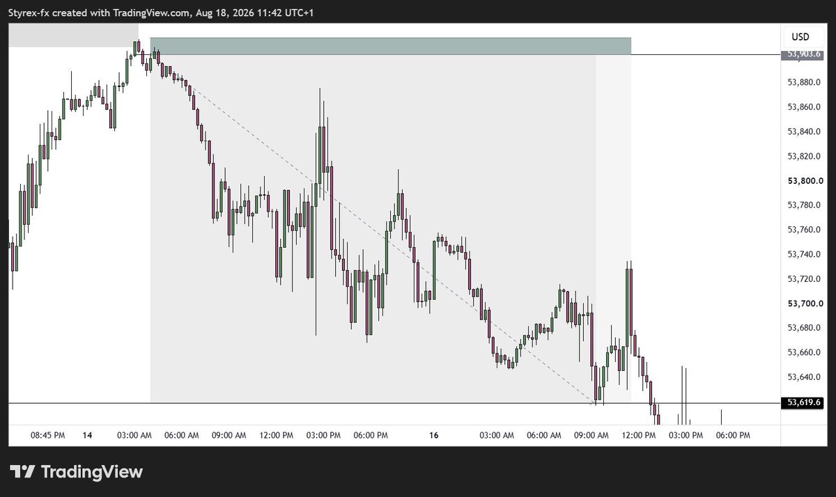 Thissstyrex's tweet photo. Trading nuggets that go beyond the usual “manage your risk” advice

1. The market doesn’t pay you for being right; it pays you for being positioned correctly when you’re right.

2. A losing trade is information. A repeated losing pattern is a lack of adaptation.

3. Your biggest enemy isn’t volatility, it’s your inability to remain consistent when volatility changes.

4. If you need the next trade to recover the last loss, you’re no longer trading the market; you’re trading your emotions.

5. A setup can be perfect and still lose. Your job is to execute the process, not predict the outcome.

6. Most traders study entries because entries feel exciting. Professionals obsess over invalidation because that’s where risk is defined.

7. The best trade you take might be the one you deliberately refuse to take.

8. Profitability often begins when you stop asking, “How much can I make?” and start asking, “What would make this idea wrong?”

9. If your strategy only works when you feel confident, you don’t have a strategy, you have a mood-dependent system.

10. The market exposes impatience faster than it exposes ignorance.