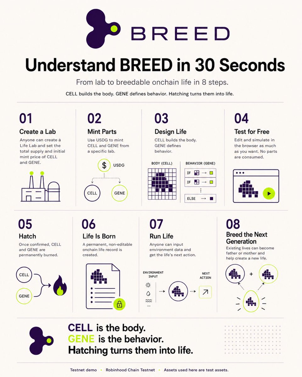 letsbreedfun's tweet photo. Birth is only the beginning 🧬

Lives will run, mine, and create behavior paths onchain 🚶‍➡️

One day, those paths will collide - and lead to the $BREED token 💰

Breed Official Genesis Lab 👉 https://t.co/UUHVz9hhT8 https://t.co/lPspc22fPq