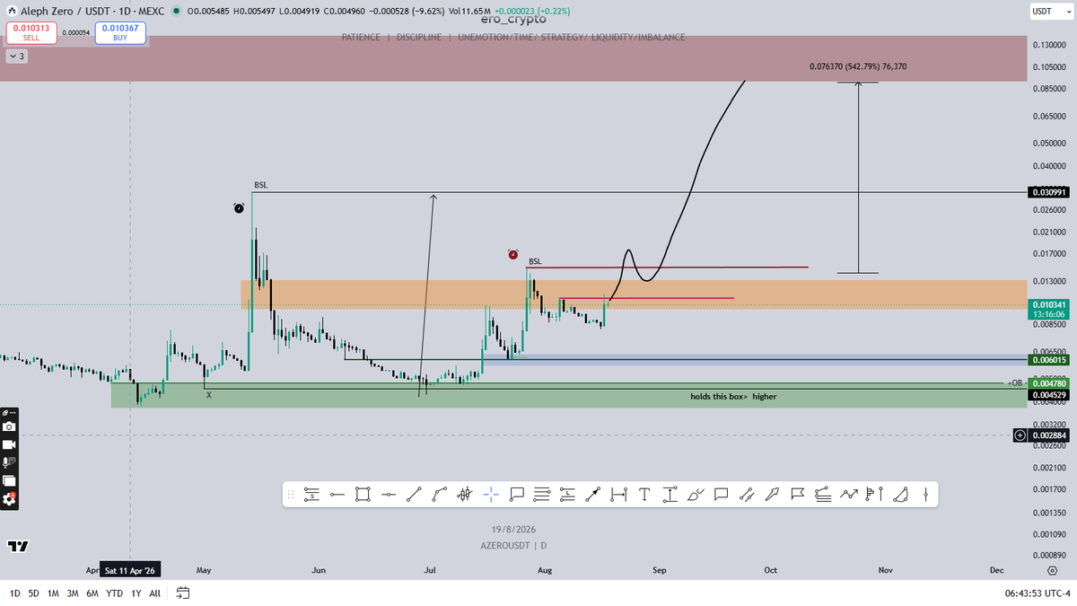 ero_crypto's tweet photo. aleph-zero:native flips the orange box and another 500% rally https://t.co/4MLodRfe4y