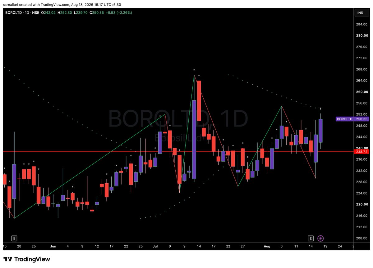 SSRNalluri's tweet photo. #boroltd https://t.co/7kD7fFqYWH