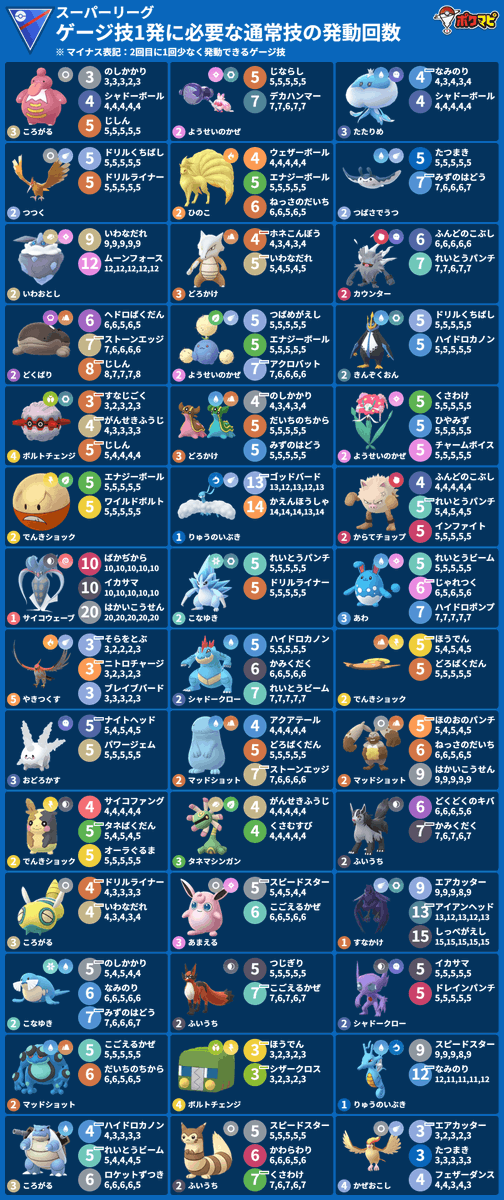 pokemapi's tweet photo. 【GBL切り替わり】

📅2026/8/19(水)午前5時～2026/8/26(水)午前5時

🔸スーパーリーグ
🔸かけじくカップ：スーパーリーグバージョン

「技カウントチェッカー」でゲージ技1発に必要な通常技の発動回数を5回分確認できます🌟
(有無選択可/画像はカスタマイズできます)

💡参考画像は「ウッウ」登場前の内容です。

▼https://t.co/6qRttVCoFm

#ポケモンGO #GBL