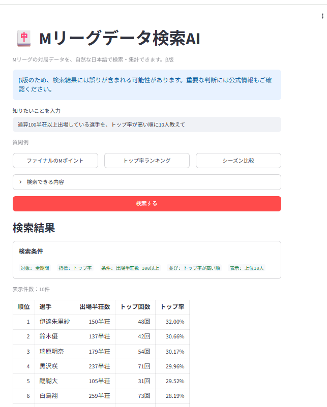 mahjongmetrics's tweet photo. Mリーグのデータを普��の日本語で検索できるものを作ったので、β版として公開します。

「通算100半荘以上出場している選手を、トップ率が高い順に10人教えて」

みたいに聞くとこんな感じで検索できます。

まだβ版ですが、色々試してもらえると嬉しいです。

https://t.co/mUSsm5K9rx

#Mリーグ https://t.co/sO3fhoxcVx