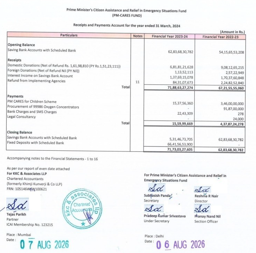 taxologyin's tweet photo. PM CARES Fund has recently uploaded its Receipt and Payment Accounts (Audited) for the years 2023 24 and 2024 25. Few observations:

1. As on 31.03.2025, the closing balance in PM CARES Fund across Savings and Fixed Deposits stands at a staggering Rs 84,52,06,70,758. A fund of this scale sitting largely idle raises serious questions about deployment intent.

2. Fresh receipts stood at Rs 12,79,91,28,444 in FY 24-25 and Rs 9,04,94,96,492 in FY 23-24. With reserves this massive, why is the fund still soliciting and accepting public contributions?

3. Payments were a mere Rs 87,84,840 in FY 24-25 and Rs 15,59,99,669 in FY 23-24. Against a corpus exceeding Rs 8,400 Crore, this is virtually no spending.

4. Bank Charges and SMS Charges in FY 23-24 stood at Rs 22,43,309, a multifold and unexplained spike compared to both FY 22 23 and FY 24 25. 

5. Both the FY 23-24 and FY 24-25 Receipts and Payments Accounts are being signed only in August 2026, years after their respective year ends. 

6. UDIN is missing from both audited accounts, despite being an ICAI mandated requirement for attestation since 2019.

7. Receipts and Payments Accounts carry no verifiable signatures, only scanned marks.

8. Only the Receipts and Payments Account has been uploaded, with no Income and Expenditure Account and no Balance Sheet. For a trust holding over Rs 8,400 Crore, withholding accrual based financials from public view is a significant transparency failure.

Link: https://t.co/zR39lUj5Gq