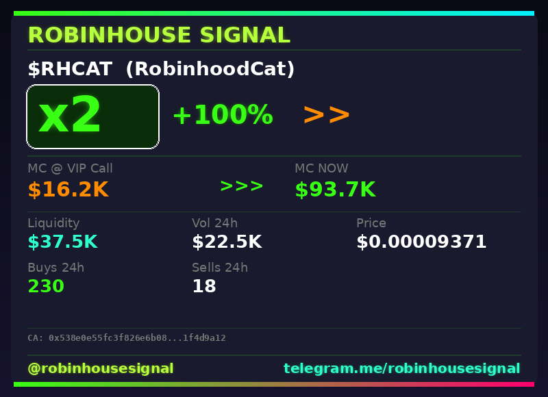 robhousesignal's tweet photo. $RHCAT (RobinhoodCat) 2x ✅
📊 MC: $79.6K | Liq: $34.2K
💵 Vol 24h: $20.8K
🔄 Buys/Sells: 209 / 16
📋 CA:
0x538e0e55fc3f826e6b0833d9ea38ca8c1f4d9a12
🤖 Full scan + chart → link in bio
#RHCAT #robinhousesignal #pump #gem #robinhood https://t.co/sydFY5NGB2