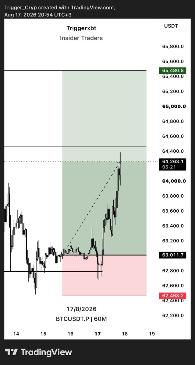 spetsnaz_3's tweet photo. $BTC long, 2.5RR up from our entry shared in sub🫡 https://t.co/6UX42VtLqJ