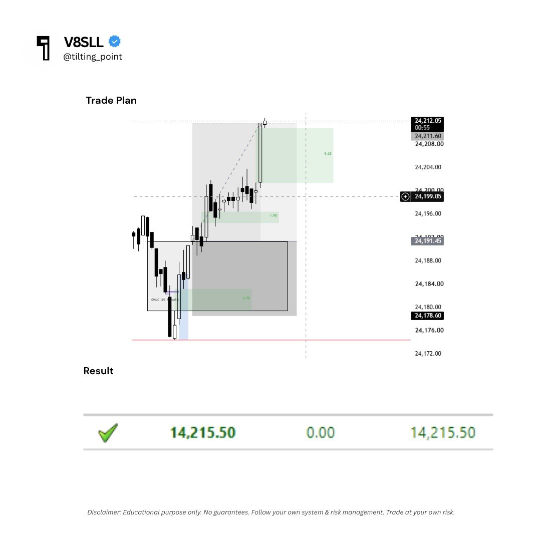 tilting_point's tweet photo. Executed a long position using synthetic futures following an hourly Liquidity Sweep and FVG setup, hitting TP at Equal highs.

#Nifty50 #NQ #Futures #SyntheticFutures #iFVG https://t.co/0yUMimME3K