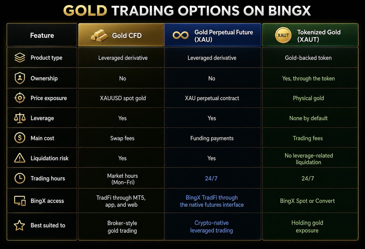 Tiara_OL_'s tweet photo. Gold exposure isn’t one-size-fits-all.

🥇 Gold CFD → leveraged XAUUSD exposure + overnight swap
🥇 Gold Perpetual → 24/7 leveraged trading + funding
🥇 XAUT → gold-backed digital asset you can hold

Same gold theme. Very different mechanics.

#GoldTrading https://t.co/P7DdwYHzFv