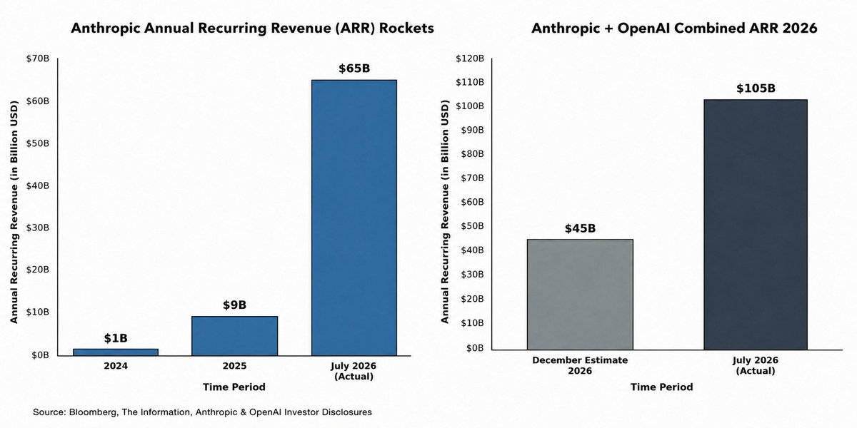 oguzerkan's tweet photo. This de-risks all the major compute stocks, especially the neoclouds.

At the end of 2025, Anthropic and OpenAI predicted combined 2026 ARR to be around $45 billion.

They made investment decisions based on that figure.

Now we are halfway through the year and their combined ARR is more than double what they forecasted at the end of 2025.

This de-risks all the investment decisions they made based on the prior forecasts, especially the compute commitments. 

$NBIS $CRWV $MSFT $ORCL