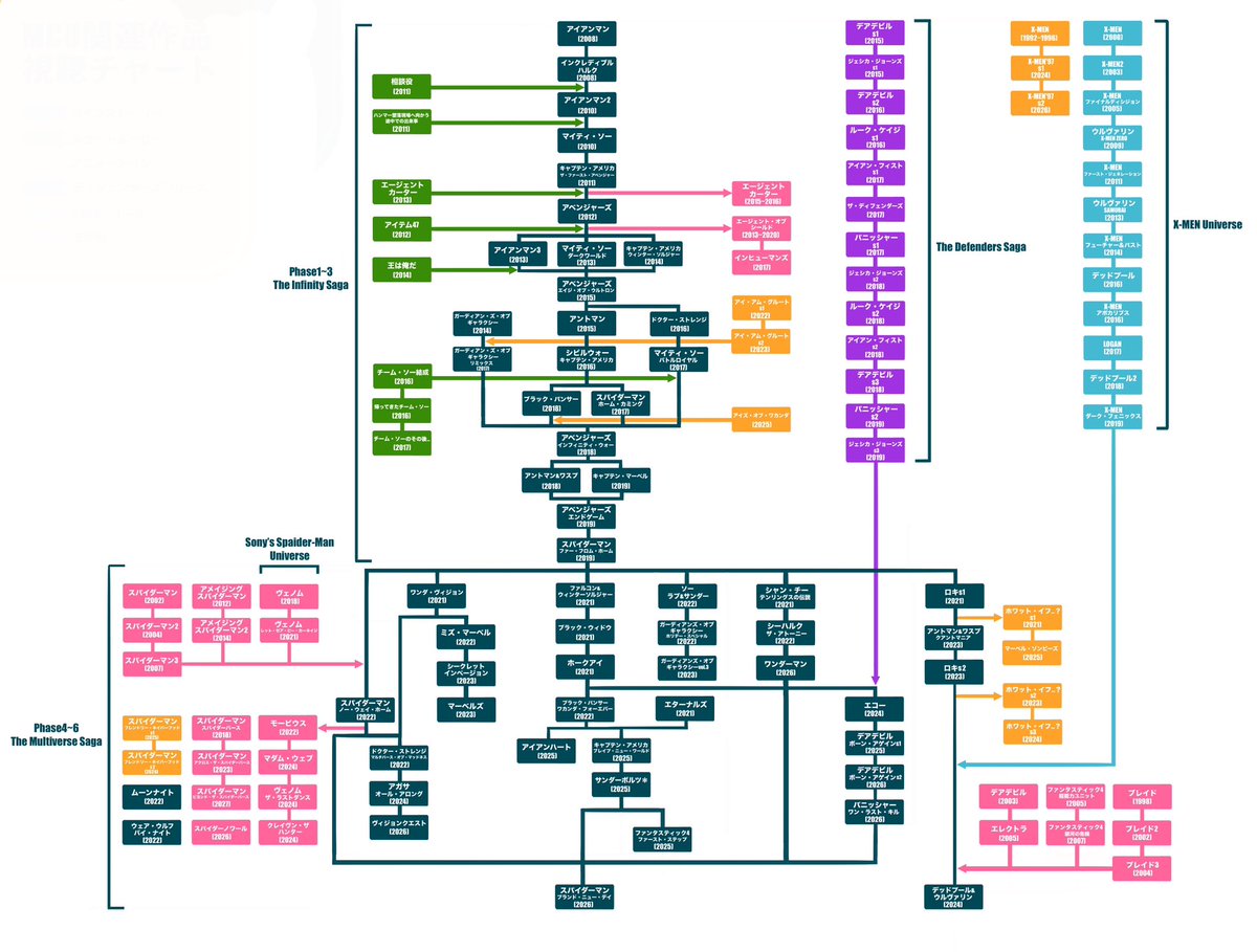 mashiba_bell's tweet photo. @RamsHeads こちらお手製の視聴リストなんですが、ユニバース全体MAPの参考になれば幸いです https://t.co/kjFvdkocKx