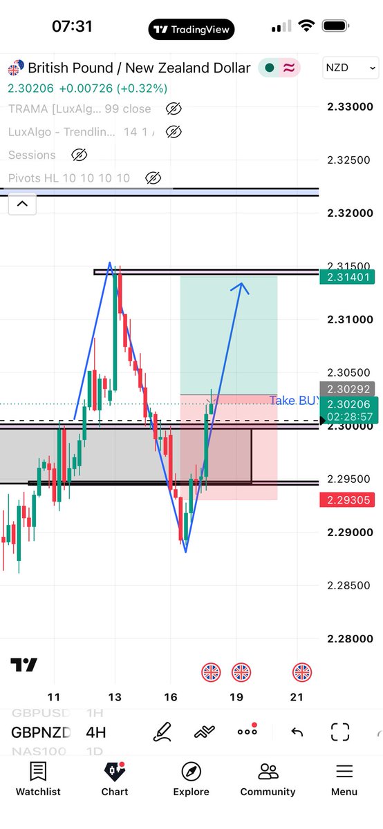 iccmafiafx's tweet photo. Hi all, keep an eyes on this trade GBPNZD for a BUY . 

Am looking for price to be above 2.30056 and I will take a BUY. 

I will let u all know when I take the trade. 

The correction phase is over, so am looking for the continuation. https://t.co/aNBiFHzoR7