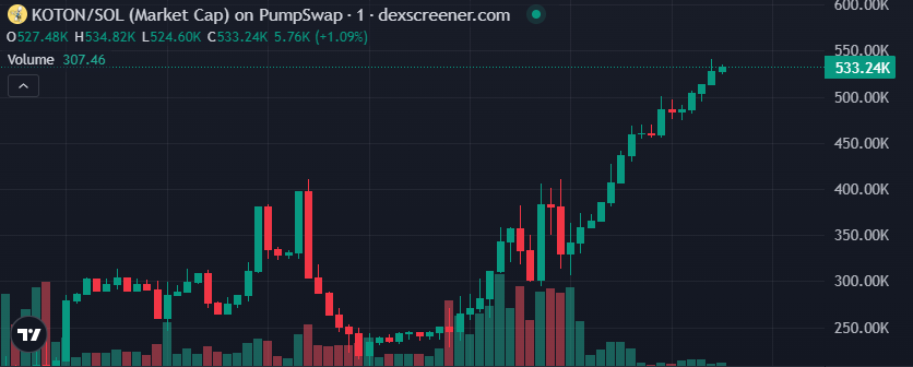 kotonmaster's tweet photo. New ATH for $KOTON🚀✨ https://t.co/kj0ZvaZeD4