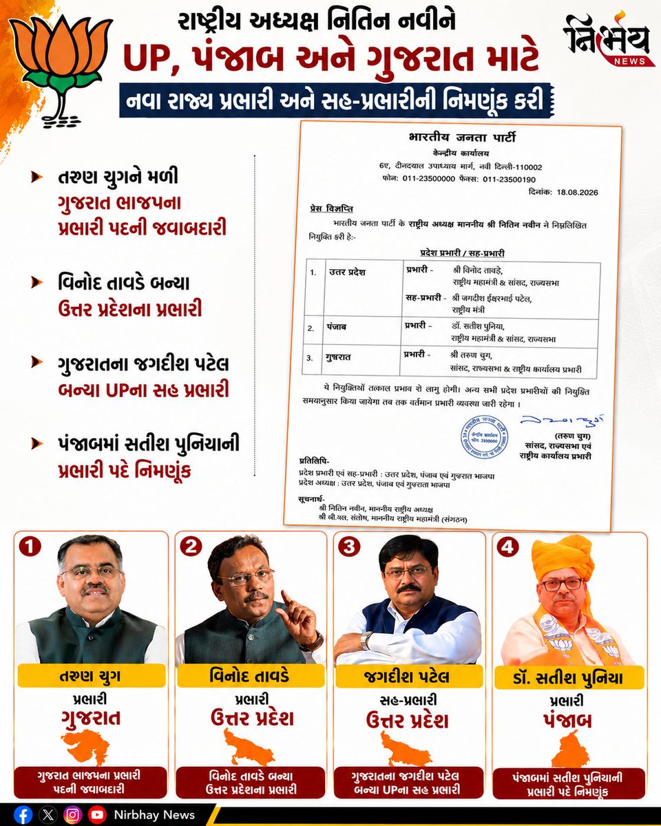 nirbhaynews1's tweet photo. BJP : ભાજપે ગુજરાતમાં તરુણ ચુગને પ્રભારી બનાવ્યા, ગુજરાતના જગદીશ પટેલ બન્યા UPના સહ પ્રભારી 

#bjp #bjpparty #tarunchug #vinodtavde #jagdishpatel #satishpooniya #nirbhaynews https://t.co/3e7P2QPni1