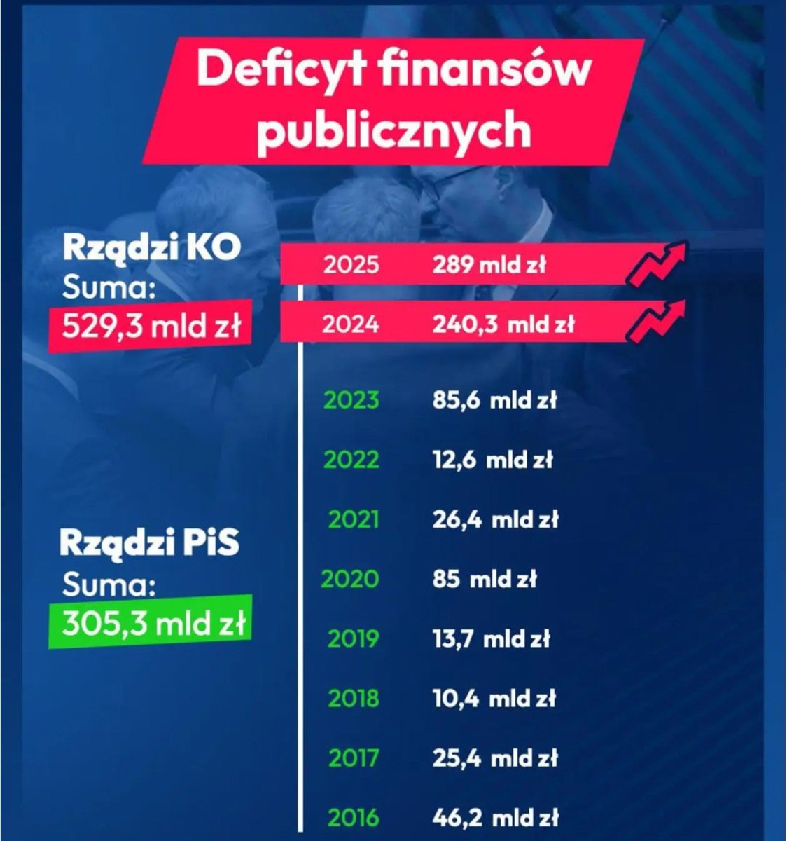 JacekPiekara's tweet photo. Tusk i Domański zadłużyli Polskę, jak nikt inny przed nimi.
♦️ "Koszty długu publicznego będą rosły szybciej niż tempo wzrostu PKB. To z kolei podważa możliwość rozwiązania problemu zadłużenia wyłącznie dzięki wzrostowi gospodarczemu".

Co to oznacza w praktyce? Że NIGDY już nie tylko nie wyjdziemy z długu, ale nawet nie utrzymamy go na tym samym poziomie. Będzie rósł, rósł i rósł...

Ech, szczęśliwe to były czasy za rządów @MorawieckiM... Ale bandzie debili znudził się spokój i dobrobyt, więc zagłosowali na Tuska i jego przystawki☹️