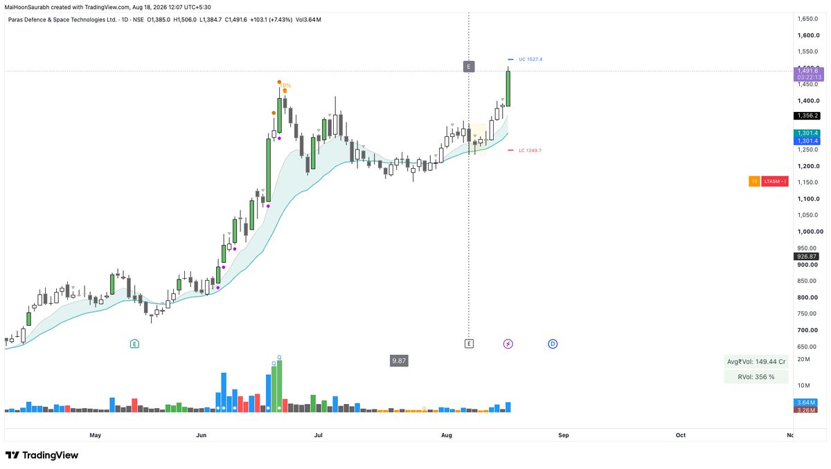 MaiHoonSaurabh's tweet photo. Booked 35% Paras around 1458

#PortfolioUpdate