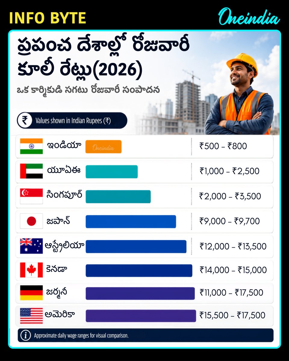 oneindiatelugu's tweet photo. ప్రపంచ దేశాల్లో రోజువారీ కూలీ రేట్లు ఇవే..!!
#DailyWages #Workers #InfoByte #OneindiaAI #Oneindiatelugu https://t.co/IWRz28ppAJ