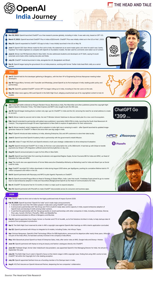 artijourno's tweet photo. It has been nearly a year since OpenAI launched @ChatGPT Go, its first affordable subscription plan, in India. Since then, @OpenAI has opened its first India office, expanded its local team, struck partnerships... and now claims 100 million weekly ChatGPT users in India.
The big question now is whether OpenAI can turn that massive user base into paying customers as the free subscription ends soon and competition from Anthropic and Google’s Gemini intensifies. @theheadandtale
https://t.co/pZdN5I6Vcb
Checkout this Timeline on OpenAI’s India journey and its growing ambitions in the country.

#Chatgpt #AI
