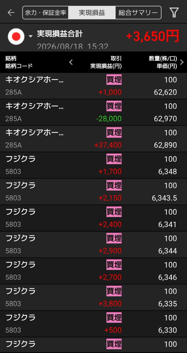 hotsuko23's tweet photo. 半導体関連が売られ終値日経平均1759.52円安の67,460.73円

キオクシア 285A
高値63,350円をつけるも、その後は売られる。

63,264円で空売りインしてたんですけど！

フジクラ 5803
朝空売りで含み損。下げてきた所で損切り。さらに下げた…

村田製作所 6981
買いで微損。
#デイトレ
#半導体 https://t.co/Uwlz9MciQK