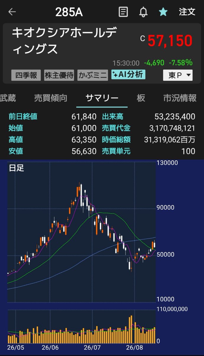 hotsuko23's tweet photo. 半導体関連が売られ終値日経平均1759.52円安の67,460.73円

キオクシア 285A
高値63,350円をつけるも、その後は売られる。

63,264円で空売りインしてたんですけど！

フジクラ 5803
朝空売りで含み損。下げてきた所で損切り。さらに下げた…

村田製作所 6981
買いで微損。
#デイトレ
#半導体 https://t.co/Uwlz9MciQK