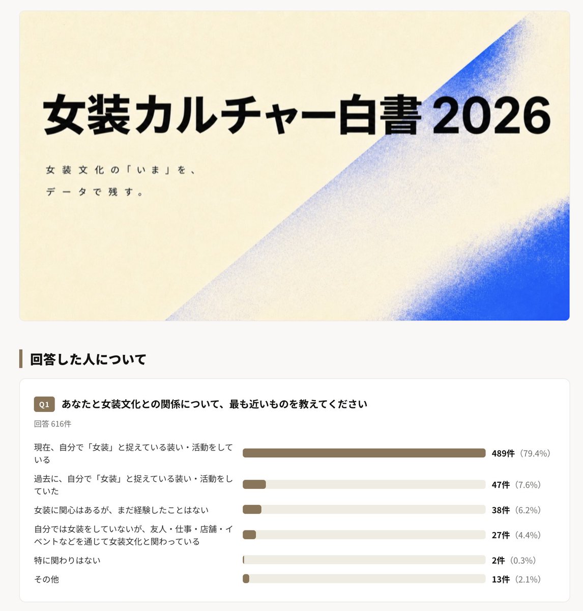 ____usaco's tweet photo. 女装カルチャーガイドを公開して、約2週間。

ようやく、女装文化の「地図」の入口になるものができました。

・女装についてのガイド 全87記事
・女装カルチャー白書2026（現在604件の回答）
・店舗、イベント、更衣室などのスポット情報
・無料掲載／有料掲載
・冊子版も現在制作中

女装に興味を持った人が、最初の情報を見つけられる。

すでに女装を楽しんでいる人が、新しい場所や楽しみ方に出会える。

そして、女装文化に関わるお店や活動が、必要としている人に見つけてもらえる。

そんな循環が生まれる場所にしていきたいと思っています。

アンケートに答えてくれた皆さん、記事やガイドを見てくれた皆さん、本当にありがとうございました。

公開して終わりではなく、ここから少しずつ育てていきます。

https://t.co/oHghkWi2Ts