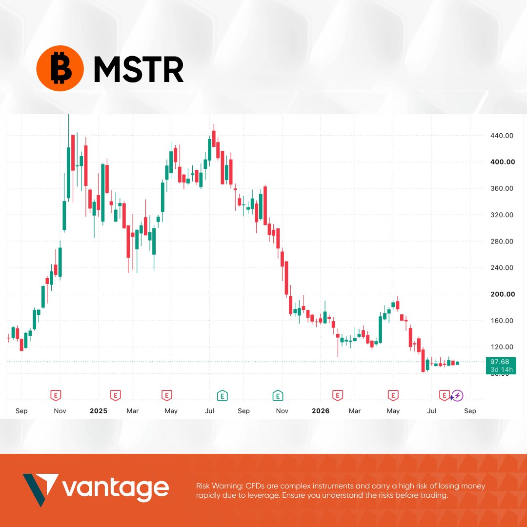 vantagemarkets's tweet photo. $MSTR is down more than 70% from its July 2025 highs. 📉
Strategy's stock has fallen sharply from its July 2025 peak above $450, as its Bitcoin-focused strategy faces a very different market environment.
The company has also slowed its Bitcoin accumulation, with its last reported purchase taking place during the week ending 21 June 2026, when it acquired 520 BTC for approximately $34.9 million.