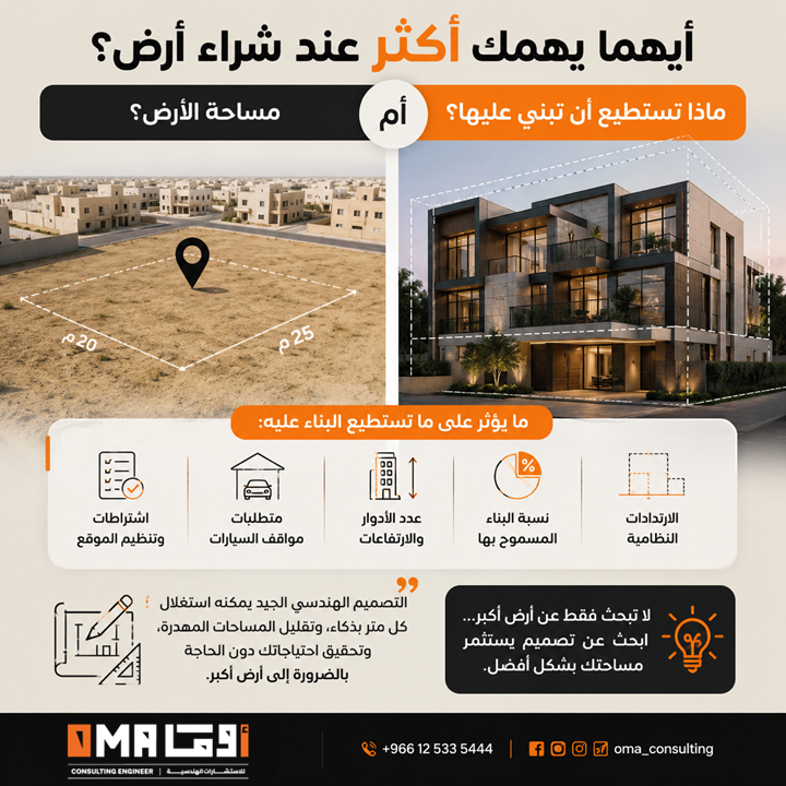 oma_consulting's tweet photo. أيهما يهمك أكثر عند شراء أرض؟ 🤔
مساحة الأرض... أم ماذا تستطيع أن تبني عليها؟
الأرض الأكبر لا تعني دائمًا منزلًا أفضل.

التصميم الهندسي الجيد يمكنه استغلال كل متر بذكاء، وتقليل المساحات المهدرة، وتحقيق احتياجات العائلة دون الحاجة بالضرورة إلى أرض أكبر.

لا تبحث فقط عن أرض أكبر...
ابحث عن تصميم يستثمر مساحتك بشكل أفضل.

#مكة #الرياض #جدة #الدمام #القصيم #الخبر #السعودية #أوما_للاستشارات_الهندسية #عقار
