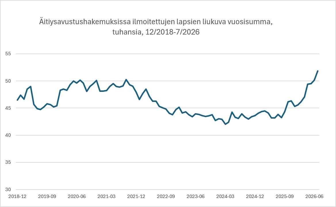 tuure_pelkonen's tweet photo. Hieman hieraisin silmiäni, kun tämä graafi piirtyi eilen eteeni.

Olin jopa Kelan asiantuntijaan yhteydessä, eikä kyseessä voi olla puhdas tilastointivirhe.

Äitiysavustuksia haetaan nyt eniten vuosikymmeneen. Syksyllä voi tulla synnäreillä kiire (mikäli tilastovirhettä ei ole). https://t.co/DbjHHEnwzp