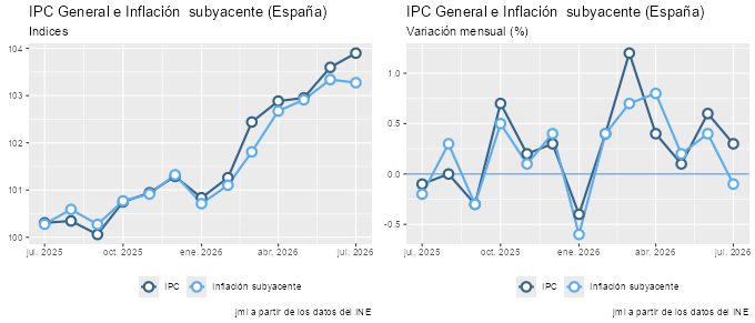 JMendezLiron's tweet photo. El #IPC base 2025 de julio en #España quedó fijado en 103,899; un 0,3% superior al registrado en junio. Ver más: https://t.co/iAQdhMfY05 #macroeconomics #BusinessIntelligence #macroeconomia #precios #inflacion #data #ine #InflacionSubyacente #payInCash https://t.co/LlFRnVSbp1