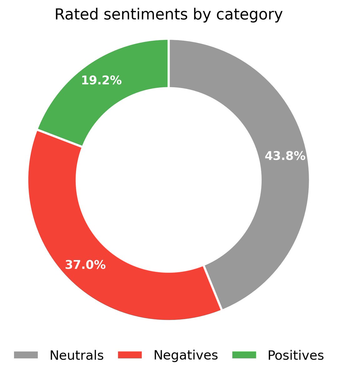 medianalytics_'s tweet photo. Tuesday, 18 August 2026

📰 Today, 73 articles from media outlets on the platform were analyzed.

Daily Media Sentiment Report:

➖  Neutrals: 43.8%
❌  Negatives: 37.0%
✅  Positives: 19.2%

See the full breakdown below 👇

#MediaBias #MediaAnalysis #Medianalytics https://t.co/Cf6cJDg2jX