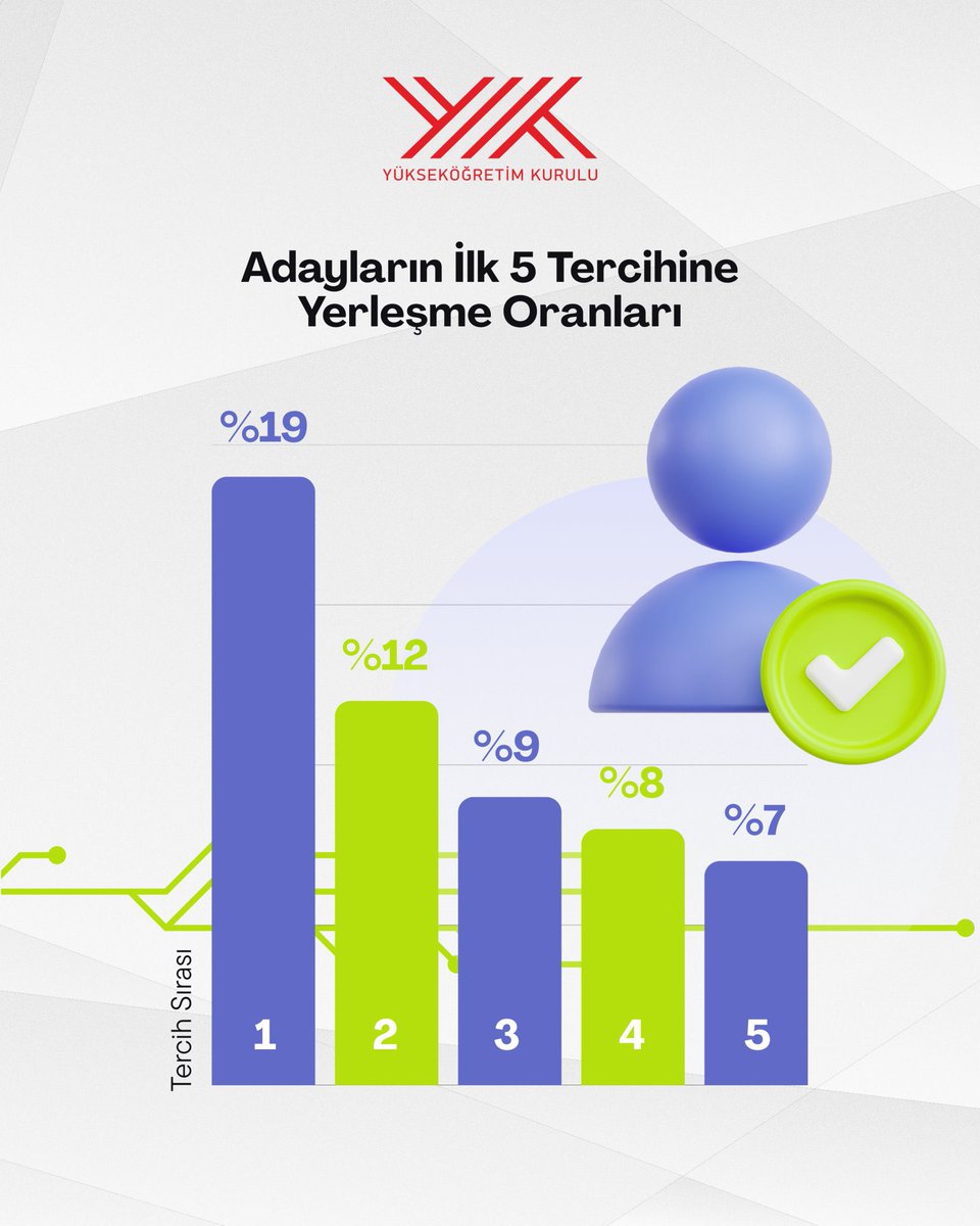 ahmetakca55's tweet photo. Değerli Öğrencilerim,

YKS tercih süreci tamamlandı ve sonuçlar açıklandı. Hepiniz için hayırlı olmasını diliyorum.

Yükseköğretim programlarına yerleşen tüm öğrencilerimi gönülden tebrik ediyor, yeni eğitim hayatınızda başarılı ve verimli bir süreç geçirmenizi temenni ediyorum.

Herhangi bir programa yerleşemeyen öğrencilerimiz için ise ek tercih süreci yeni bir imkân olacaktır. Bu fırsatı iyi değerlendirmenizi tavsiye ediyorum.

Her birinizin yolu ve bahtı açık olsun. Başarılar diliyorum. 🌿