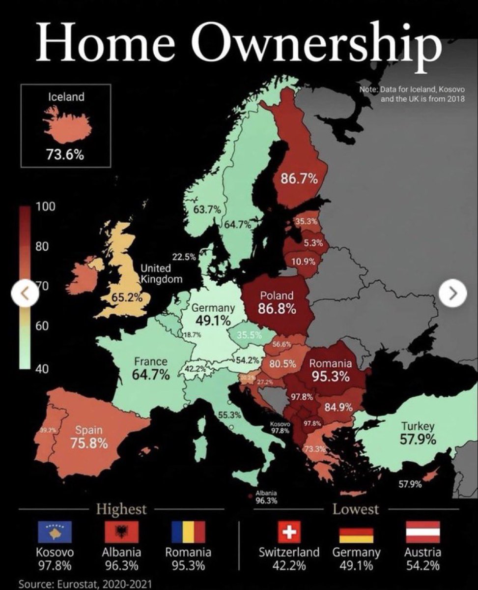 xruiztru's tweet photo. Home ownership in Europe. https://t.co/b9K8IyDmHq