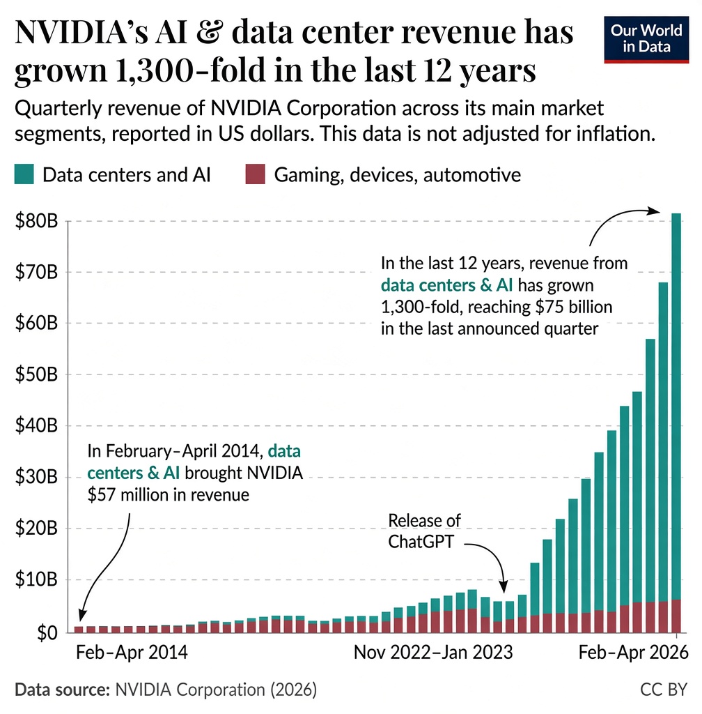 qanatish's tweet photo. In 2014, data centres and AI generated $57M in quarterly revenue for NVIDIA. Today, the segment generates more than $75B p/quarter and accounts for over 90% of revenue.

This is how quickly AI has moved from a software trend to a physical infrastructure race. https://t.co/XwaIpRcvJp